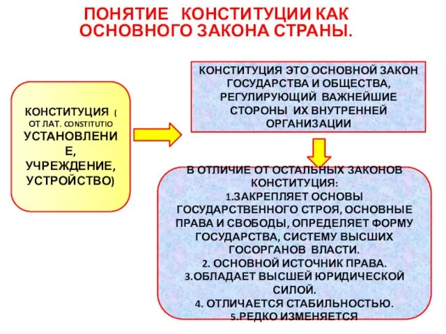 ПОНЯТИЕ КОНСТИТУЦИИ КАК ОСНОВНОГО ЗАКОНА СТРАНЫ. КОНСТИТУЦИЯ ( ОТ ЛАТ. CONSTITUTIO УСТАНОВЛЕНИЕ, УЧРЕЖДЕНИЕ,