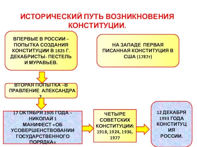 ИСТОРИЧЕСКИЙ ПУТЬ ВОЗНИКНОВЕНИЯ КОНСТИТУЦИИ. ВПЕРВЫЕ В РОССИИ – ПОПЫТКА СОЗДАНИЯ КОНСТИТУЦИИ В 1825