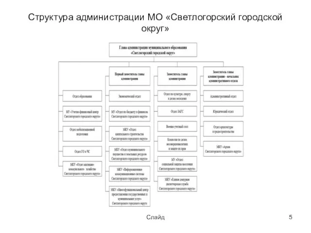Слайд Структура администрации МО «Светлогорский городской округ»