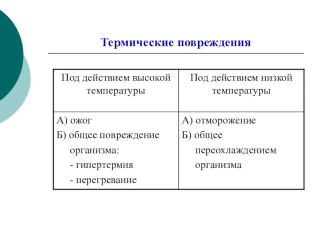 Термические повреждения