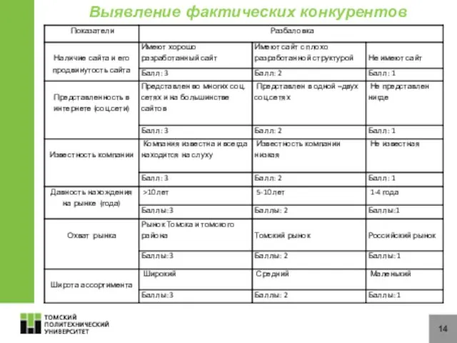 14 Выявление фактических конкурентов