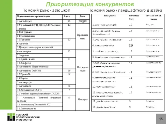 15 Томский рынок автошкол Томский рынок ландшафтного дизайна Приоритезация конкурентов