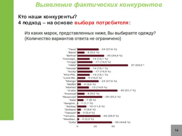 14 Кто наши конкуренты? 4 подход – на основе выбора потребителя: Выявление фактических конкурентов