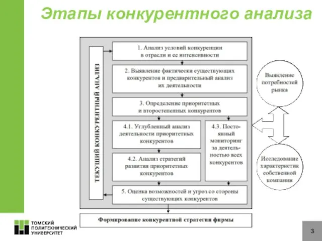 3 Этапы конкурентного анализа