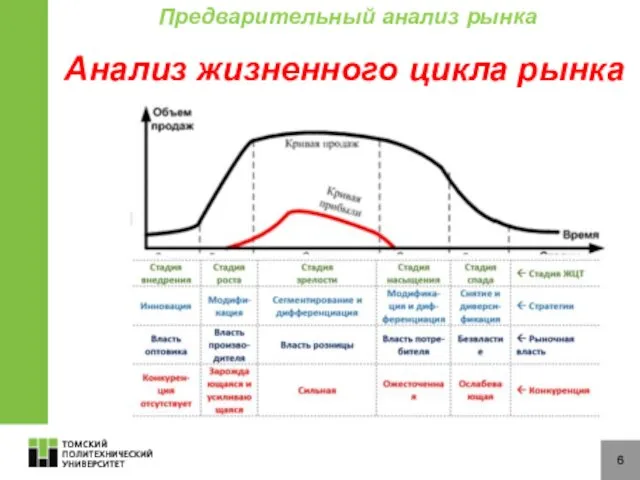 6 Анализ жизненного цикла рынка Предварительный анализ рынка