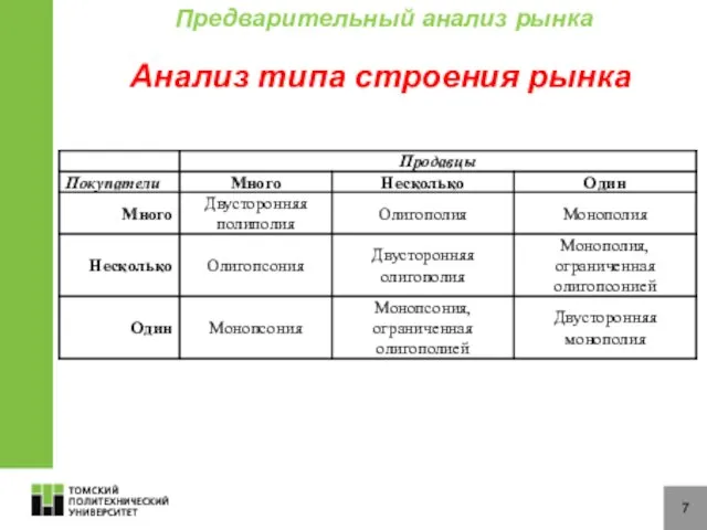 7 Анализ типа строения рынка Предварительный анализ рынка