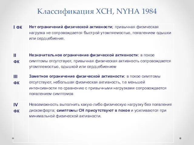 Классификация ХСН, NYHA 1984