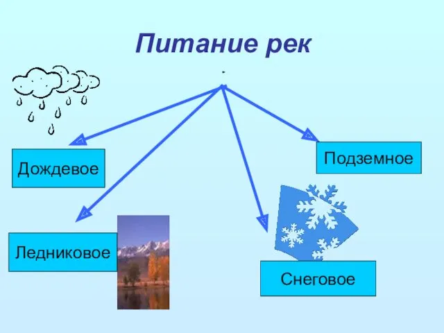 Питание рек Снеговое Подземное Дождевое Ледниковое