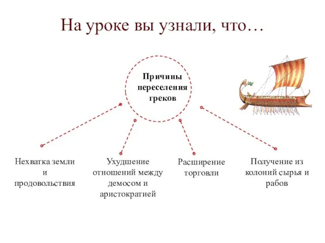 На уроке вы узнали, что… Причины переселения греков Нехватка земли