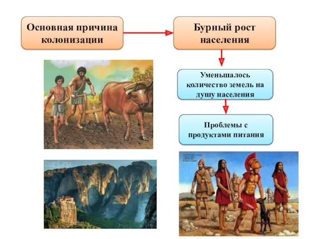 Основная причина колонизации Бурный рост населения Уменьшалось количество земель на душу населения Проблемы с продуктами питания