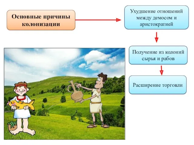 Основные причины колонизации Получение из колоний сырья и рабов Расширение