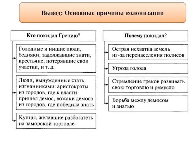 Вывод: Основные причины колонизации