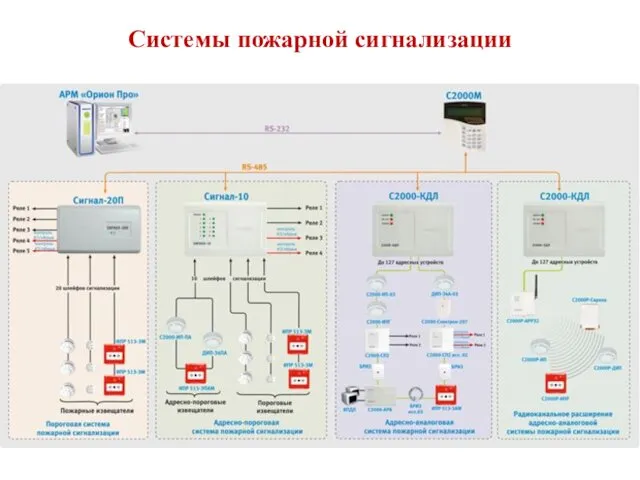 Системы пожарной сигнализации