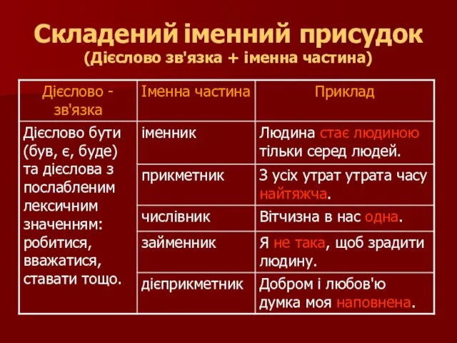 Складений іменний присудок (Дієслово зв'язка + іменна частина)