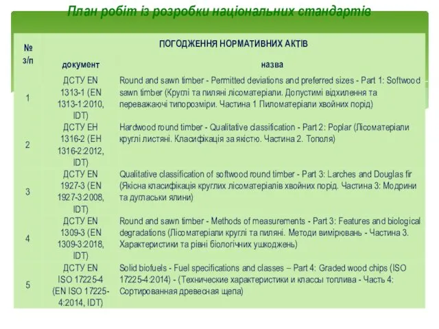 План робіт із розробки національних стандартів