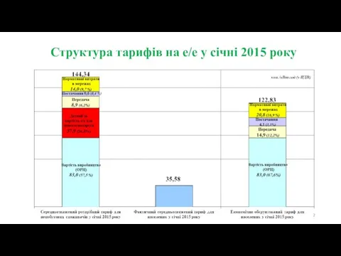 Структура тарифів на е/е у січні 2015 року