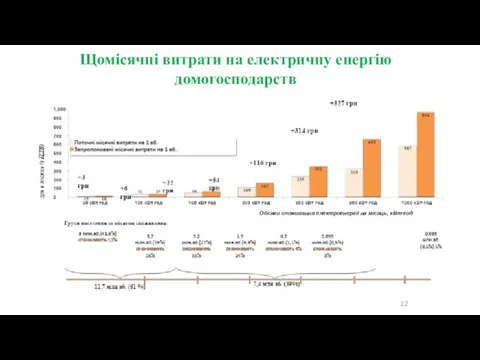 Щомісячні витрати на електричну енергію домогосподарств Обсяги споживання електроенергії на місяць, кВт∙год