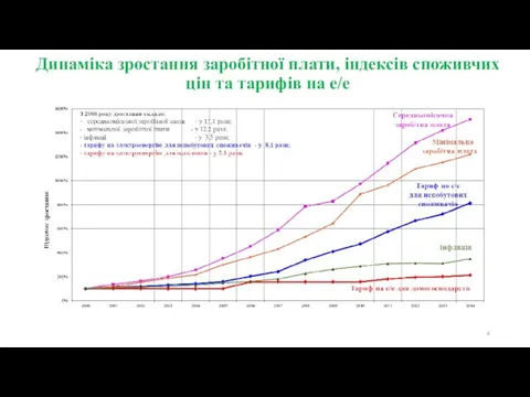 Динаміка зростання заробітної плати, індексів споживчих цін та тарифів на е/е