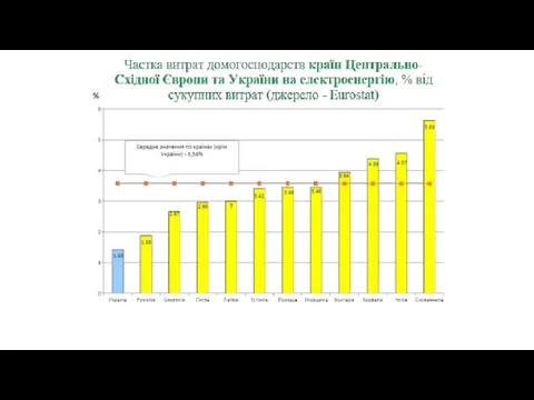 Середньозважений тариф на теплову енергію %