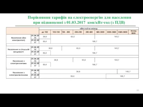 Порівняння тарифів на електроенергію для населення при підвищенні з 01.03.2017 коп/кВт∙год (з ПДВ)