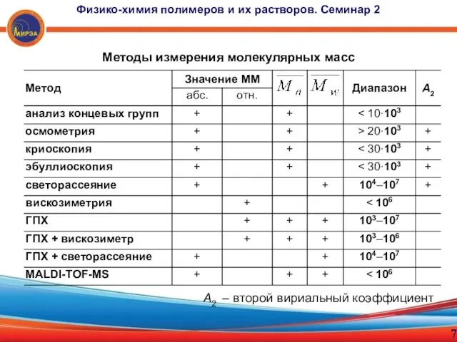 Методы измерения молекулярных масс 7 Физико-химия полимеров и их растворов.