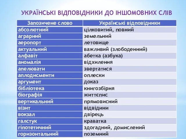 УКРАЇНСЬКІ ВІДПОВІДНИКИ ДО ІНШОМОВНИХ СЛІВ