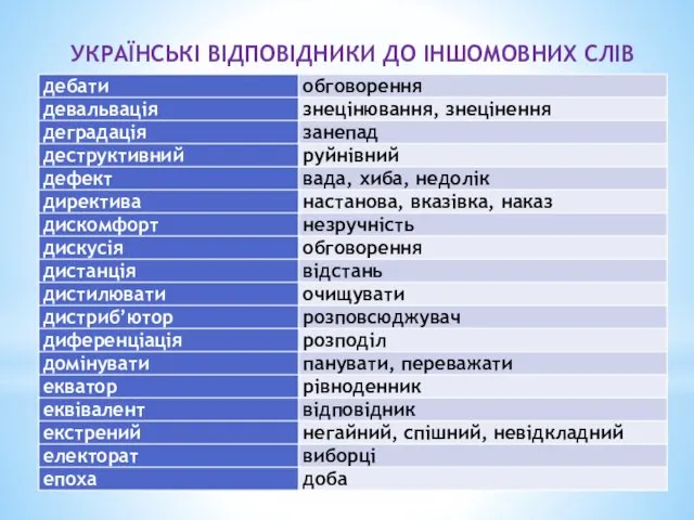 УКРАЇНСЬКІ ВІДПОВІДНИКИ ДО ІНШОМОВНИХ СЛІВ