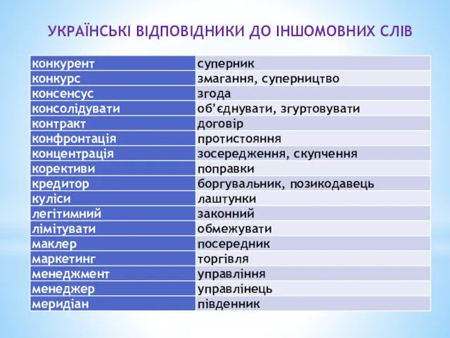 УКРАЇНСЬКІ ВІДПОВІДНИКИ ДО ІНШОМОВНИХ СЛІВ