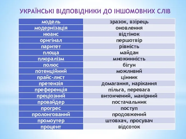 УКРАЇНСЬКІ ВІДПОВІДНИКИ ДО ІНШОМОВНИХ СЛІВ