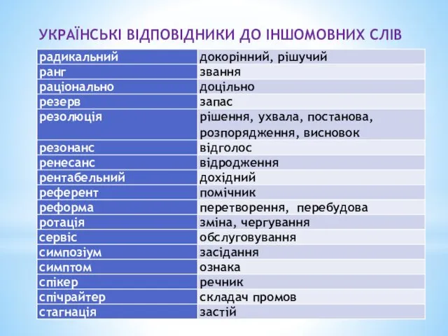 УКРАЇНСЬКІ ВІДПОВІДНИКИ ДО ІНШОМОВНИХ СЛІВ