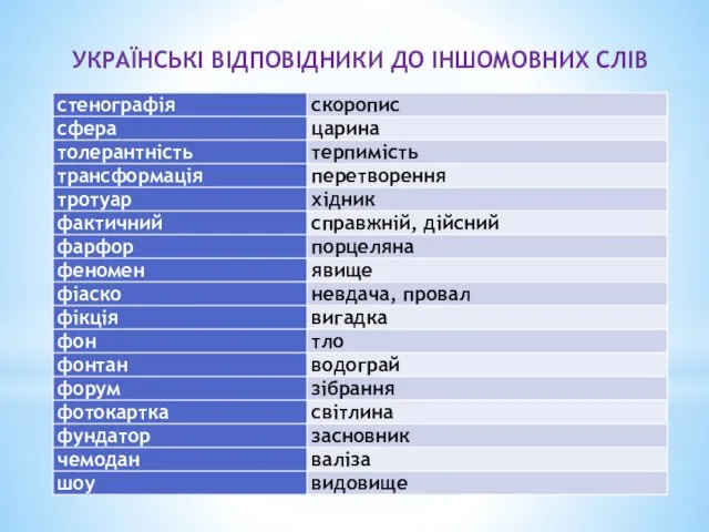 УКРАЇНСЬКІ ВІДПОВІДНИКИ ДО ІНШОМОВНИХ СЛІВ