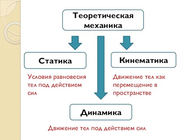 Теоретическая механика Статика Кинематика Динамика Условия равновесия тел под действием сил Движение тел