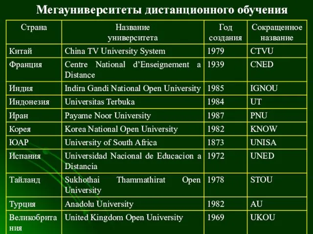 Мегауниверситеты дистанционного обучения