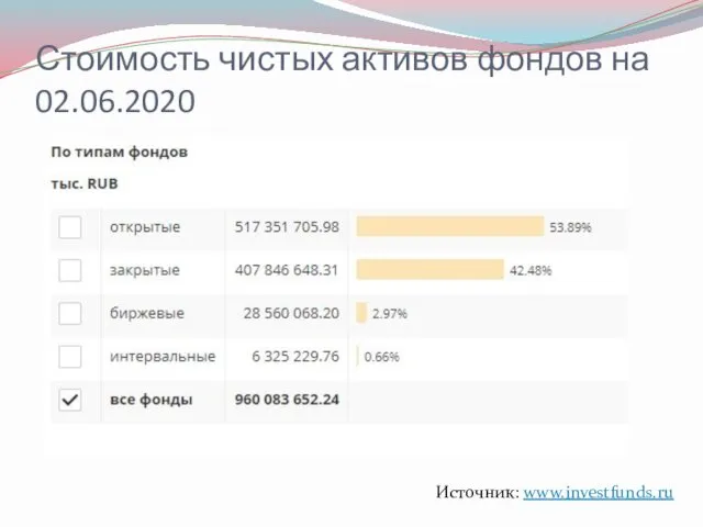 Стоимость чистых активов фондов на 02.06.2020 Источник: www.investfunds.ru