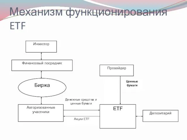 Механизм функционирования ETF