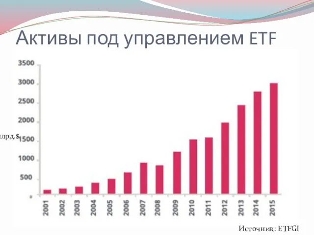 Активы под управлением ETF млрд.$ Источник: ETFGI