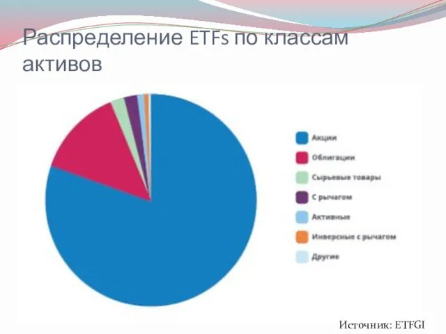 Распределение ETFs по классам активов Источник: ETFGI