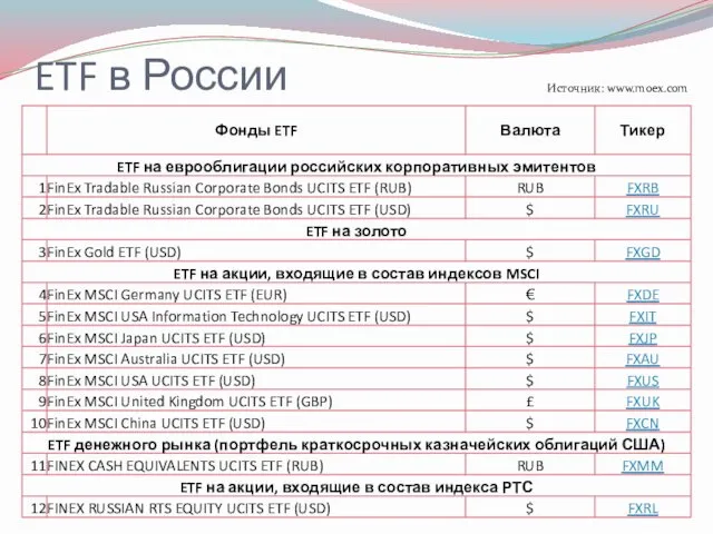 ETF в России Источник: www.moex.com