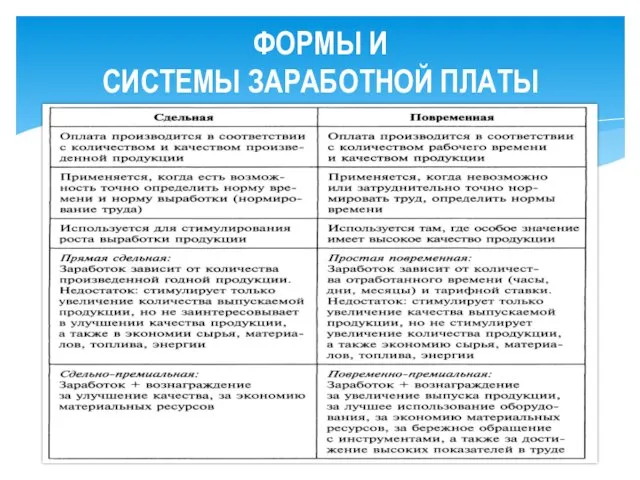 ФОРМЫ И СИСТЕМЫ ЗАРАБОТНОЙ ПЛАТЫ