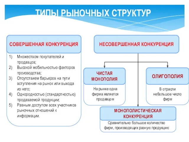 ТИПЫ РЫНОЧНЫХ СТРУКТУР СОВЕРШЕННАЯ КОНКУРЕНЦИЯ Множеством покупателей и продавцов; Высокой