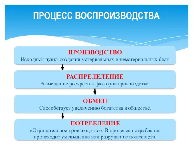 ПРОЦЕСС ВОСПРОИЗВОДСТВА ПРОИЗВОДСТВО Исходный пункт создания материальных и нематериальных благ.