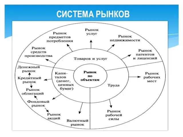 СИСТЕМА РЫНКОВ