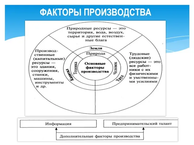 ФАКТОРЫ ПРОИЗВОДСТВА