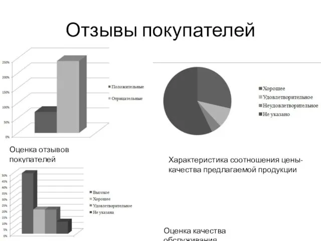 Отзывы покупателей Оценка отзывов покупателей Характеристика соотношения цены-качества предлагаемой продукции Оценка качества обслуживания