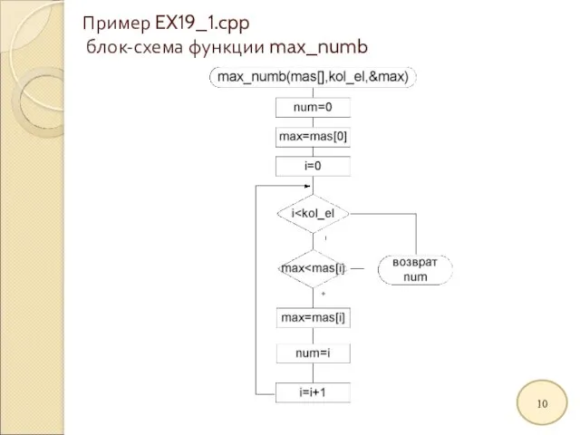 Пример EX19_1.cpp блок-схема функции max_numb