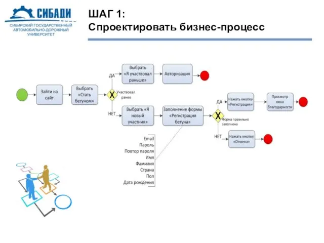 ШАГ 1: Спроектировать бизнес-процесс