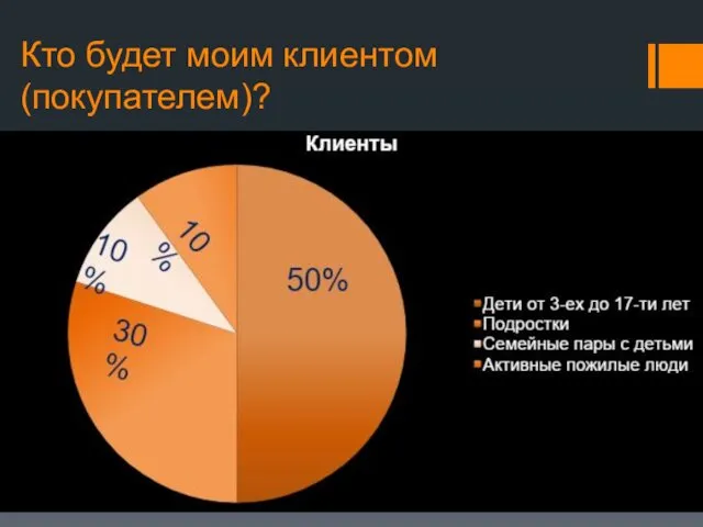 Кто будет моим клиентом (покупателем)?