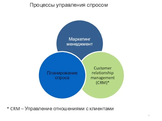 Процессы управления спросом * CRM – Управление отношениями с клиентами Маркетинг менеджмент Customer