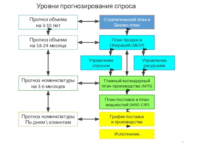 Уровни прогнозирования спроса Стратегический план и Бизнес-план План поставок и