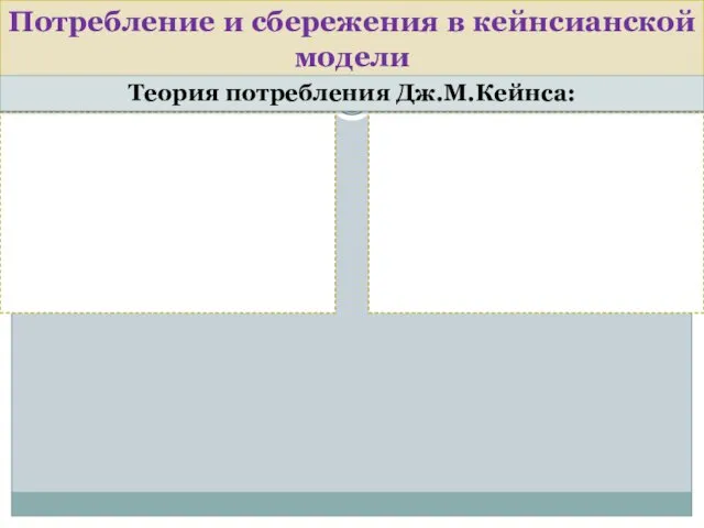 Потребление и сбережения в кейнсианской модели Теория потребления Дж.М.Кейнса: